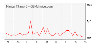 Gráfico de los cambios de popularidad Manta Titano 3