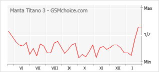 Grafico di modifiche della popolarità del telefono cellulare Manta Titano 3