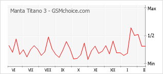 Populariteit van de telefoon: diagram Manta Titano 3