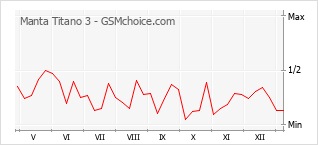 Traçar mudanças de populariedade do telemóvel Manta Titano 3
