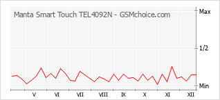 Diagramm der Poplularitätveränderungen von Manta Smart Touch TEL4092N