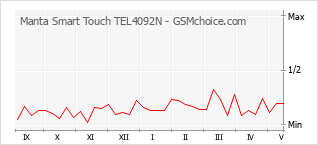 Le graphique de popularité de Manta Smart Touch TEL4092N