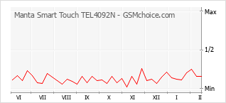 Grafico di modifiche della popolarità del telefono cellulare Manta Smart Touch TEL4092N