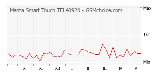 Traçar mudanças de populariedade do telemóvel Manta Smart Touch TEL4092N