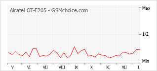 Diagramm der Poplularitätveränderungen von Alcatel OT-E205
