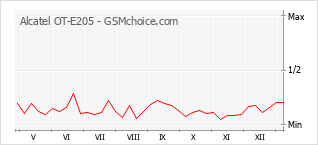 Le graphique de popularité de Alcatel OT-E205