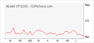 Grafico di modifiche della popolarità del telefono cellulare Alcatel OT-E205