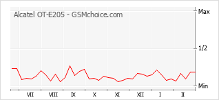 Populariteit van de telefoon: diagram Alcatel OT-E205