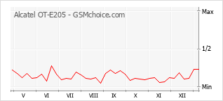Диаграмма изменений популярности телефона Alcatel OT-E205