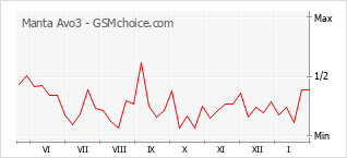 Diagramm der Poplularitätveränderungen von Manta Avo3