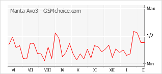 Gráfico de los cambios de popularidad Manta Avo3