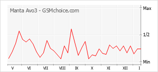 Grafico di modifiche della popolarità del telefono cellulare Manta Avo3