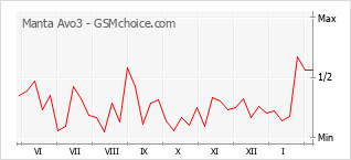 Populariteit van de telefoon: diagram Manta Avo3