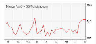 Traçar mudanças de populariedade do telemóvel Manta Avo3