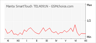 Gráfico de los cambios de popularidad Manta SmartTouch TEL4091N