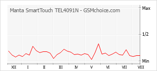 Le graphique de popularité de Manta SmartTouch TEL4091N
