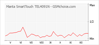 Populariteit van de telefoon: diagram Manta SmartTouch TEL4091N