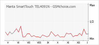 Traçar mudanças de populariedade do telemóvel Manta SmartTouch TEL4091N