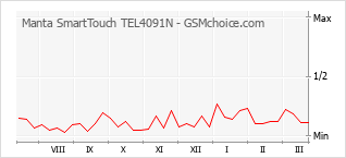 Диаграмма изменений популярности телефона Manta SmartTouch TEL4091N