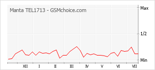 Popularity chart of Manta TEL1713
