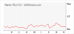 Le graphique de popularité de Manta TEL1713