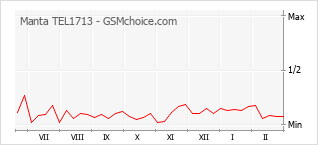 Populariteit van de telefoon: diagram Manta TEL1713