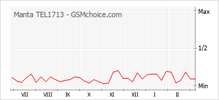 Traçar mudanças de populariedade do telemóvel Manta TEL1713