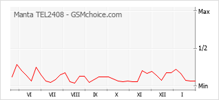 Diagramm der Poplularitätveränderungen von Manta TEL2408