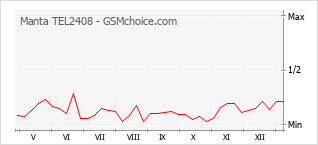Gráfico de los cambios de popularidad Manta TEL2408