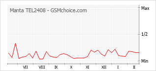 Populariteit van de telefoon: diagram Manta TEL2408