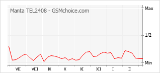 Диаграмма изменений популярности телефона Manta TEL2408