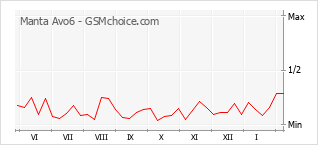 Diagramm der Poplularitätveränderungen von Manta Avo6