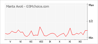 Le graphique de popularité de Manta Avo6