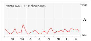 Populariteit van de telefoon: diagram Manta Avo6