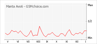 Traçar mudanças de populariedade do telemóvel Manta Avo6