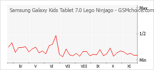Gráfico de los cambios de popularidad Samsung Galaxy Kids Tablet 7.0 Lego Ninjago