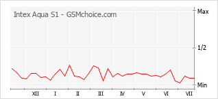 Popularity chart of Intex Aqua S1