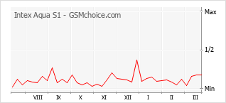 Grafico di modifiche della popolarità del telefono cellulare Intex Aqua S1