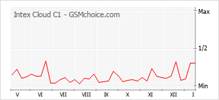 Diagramm der Poplularitätveränderungen von Intex Cloud C1