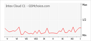 Диаграмма изменений популярности телефона Intex Cloud C1
