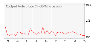 Popularity chart of Coolpad Note 5 Lite C