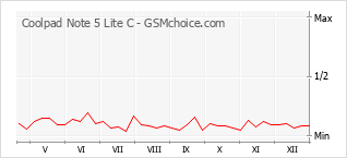 Traçar mudanças de populariedade do telemóvel Coolpad Note 5 Lite C