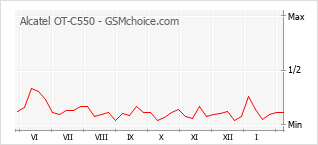 Diagramm der Poplularitätveränderungen von Alcatel OT-C550