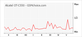Gráfico de los cambios de popularidad Alcatel OT-C550