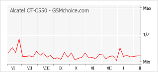 Grafico di modifiche della popolarità del telefono cellulare Alcatel OT-C550