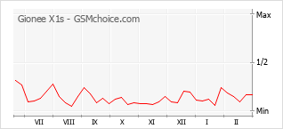 Diagramm der Poplularitätveränderungen von Gionee X1s