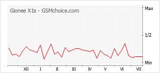 Popularity chart of Gionee X1s