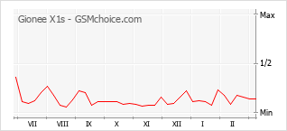 Grafico di modifiche della popolarità del telefono cellulare Gionee X1s