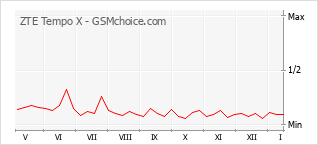 Diagramm der Poplularitätveränderungen von ZTE Tempo X
