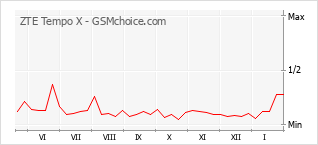 Popularity chart of ZTE Tempo X